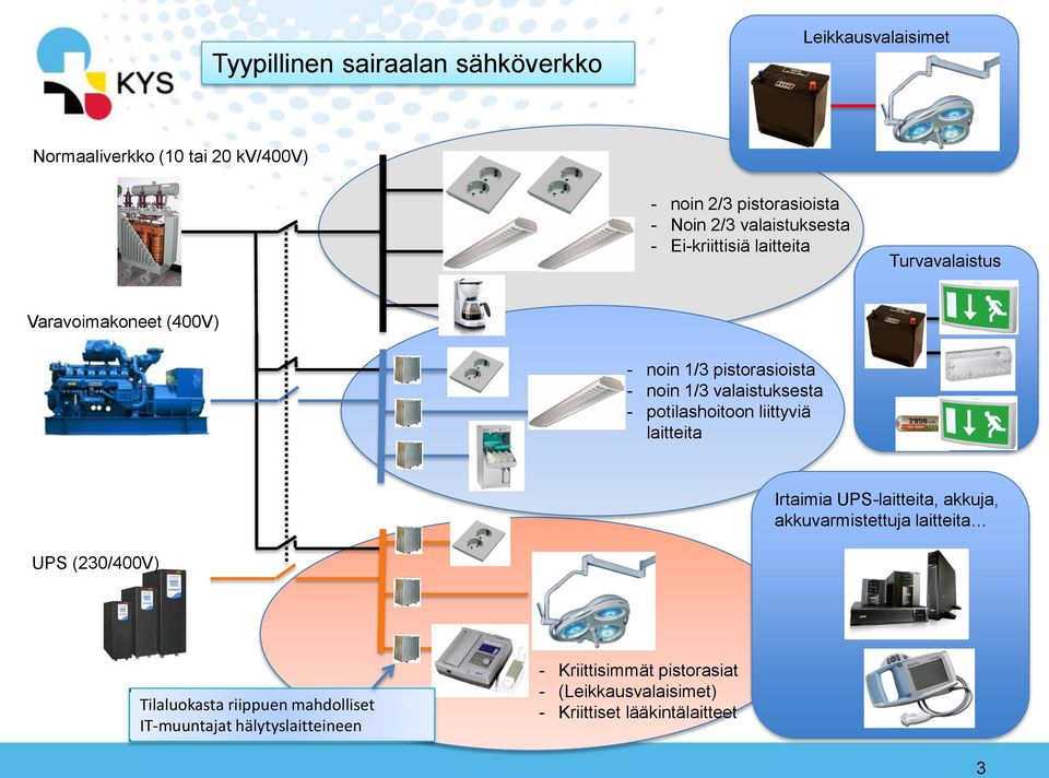 valaistuksesta - potilashoitoon liittyviä laitteita Irtaimia UPS-laitteita, akkuja, akkuvarmistettuja laitteita UPS (230/400V)