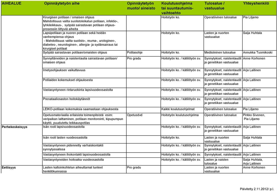 Operatiivinen Lasten ja nuorten Saija Huhtala Syöpää sairastavan potilaan/omaisten ohjaus Potilasohje Medisiininen Annukka Tuomikoski Synnyttäneiden ja naistentautia sairastavan potilaan/ omaisen