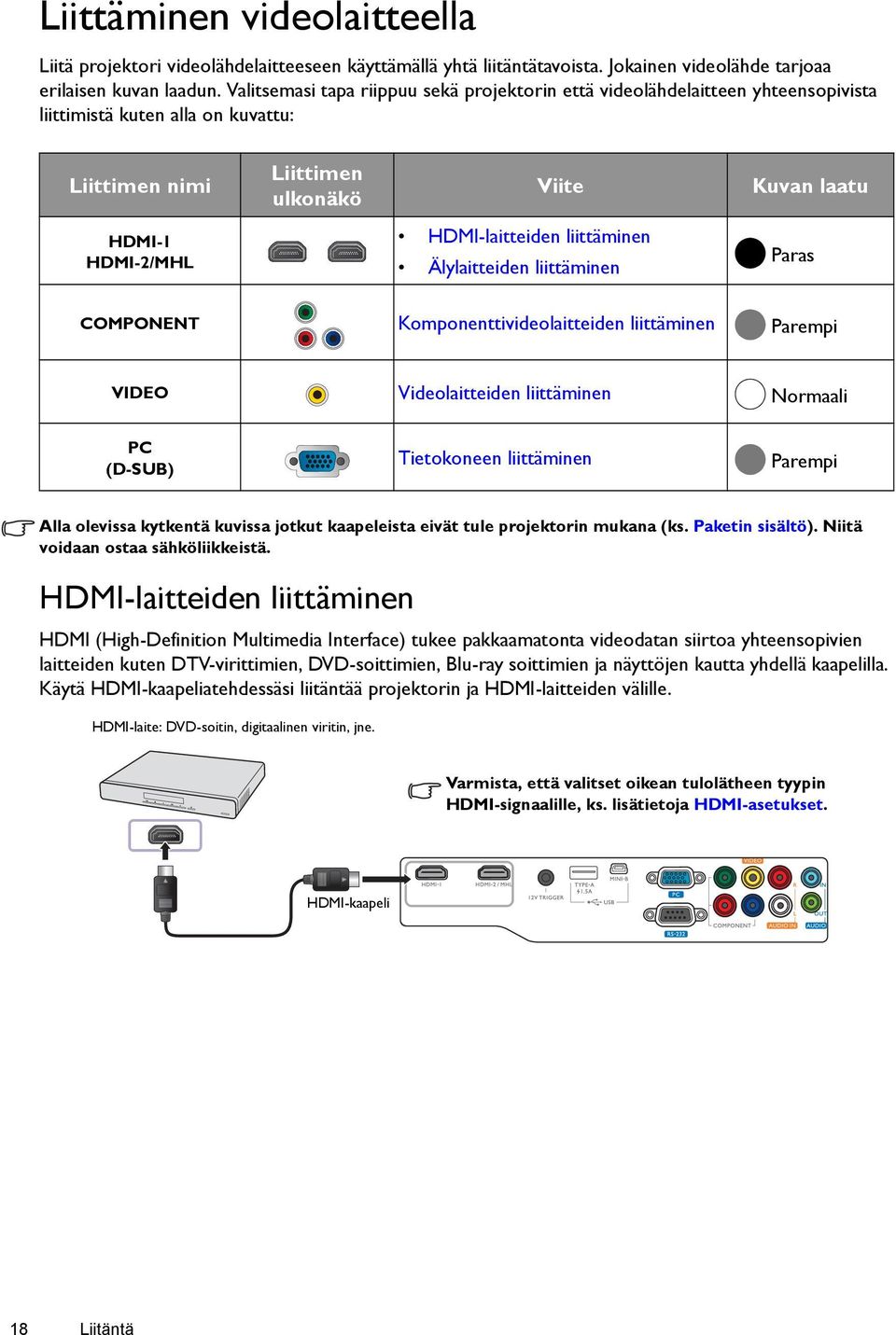 HDMI-laitteiden liittäminen Älylaitteiden liittäminen Paras COMPONENT Komponenttivideolaitteiden liittäminen Parempi VIDEO Videolaitteiden liittäminen Normaali PC (D-SUB) Tietokoneen liittäminen