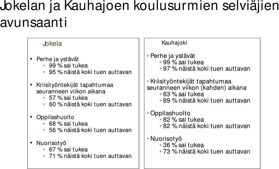 % näistä koki tuen auttavan Kauhajoki Perhe ja ystävät 99 % sai tukea 97 % näistä koki tuen auttavan Kriisityöntekijät tapahtumaa seuranneen viikon (kahden)