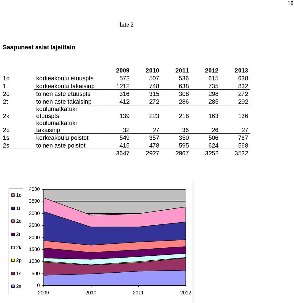 etuuspts koulumatkatuki takaisinp korkeakoulu poistot toinen aste poistot 009 5