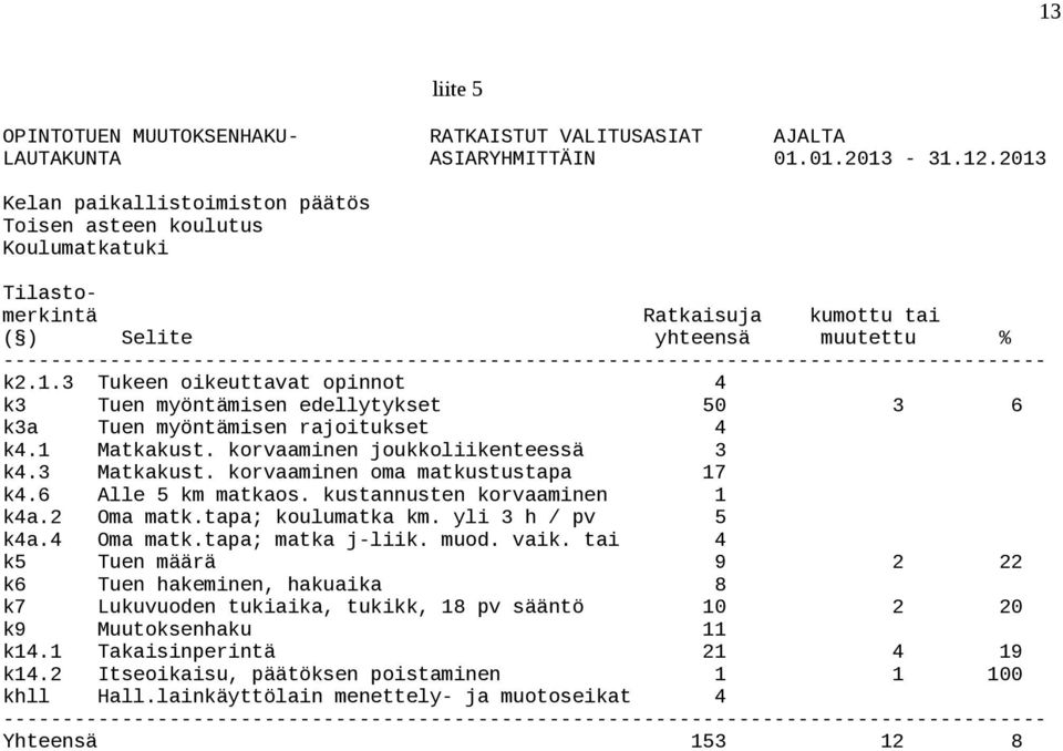 ---------------------------------------------------------------------------------------k..3 Tukeen oikeuttavat opinnot k3 Tuen myöntämisen edellytykset 50 3 k3a Tuen myöntämisen rajoitukset k.