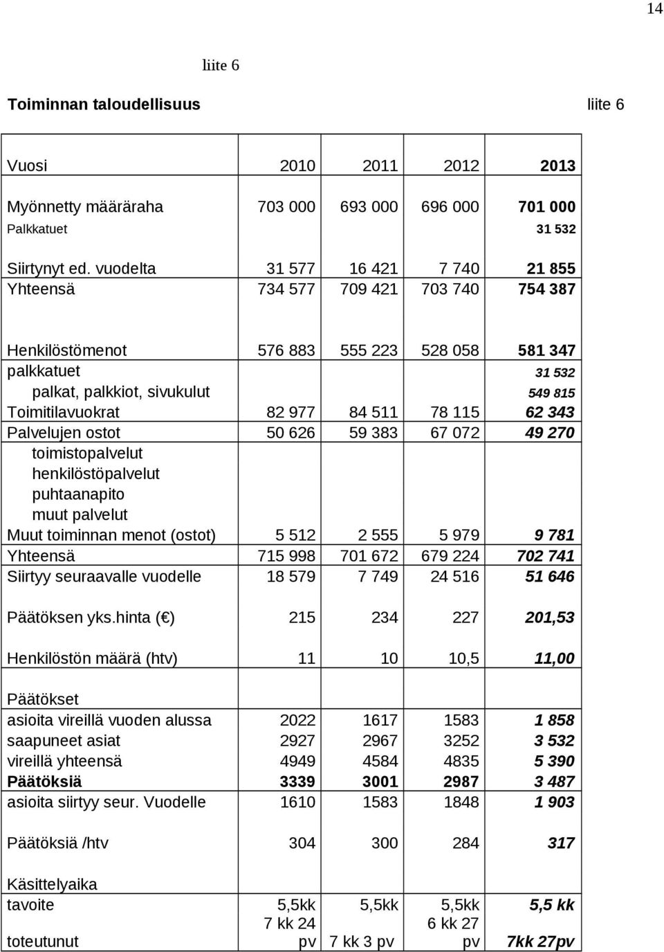 toiminnan menot (ostot) Yhteensä Siirtyy seuraavalle vuodelle 5 3 555 3 5 05 5 3 3 53 59 5 9 50 5 59 33 5 0 33 9 0 5 5 5 99 59 555 0 9 5 99 9 5 9 0 5 Päätöksen yks.