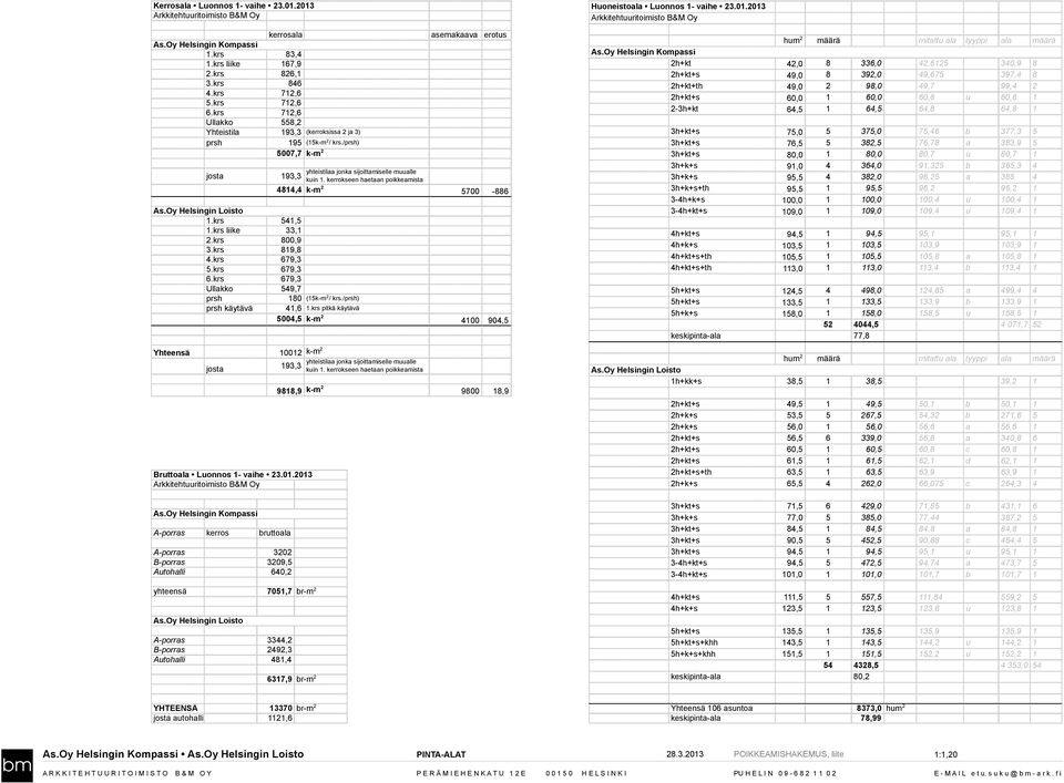 kerrokseen haetaan poikkeamista 4814,4 k-m 2 500-886 s.oy Helsingin Loisto 1.krs 541,5 1.krs liike 33,1 2.krs 800,9 3.krs 819,8 4.krs 69,3 5.krs 69,3 6.krs 69,3 Ullakko 549, prsh 180 (15k-m 2 / krs.