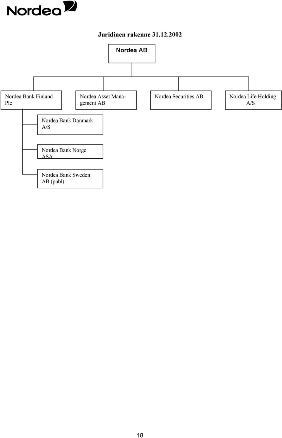 Management AB Nordea Securities AB Nordea Life