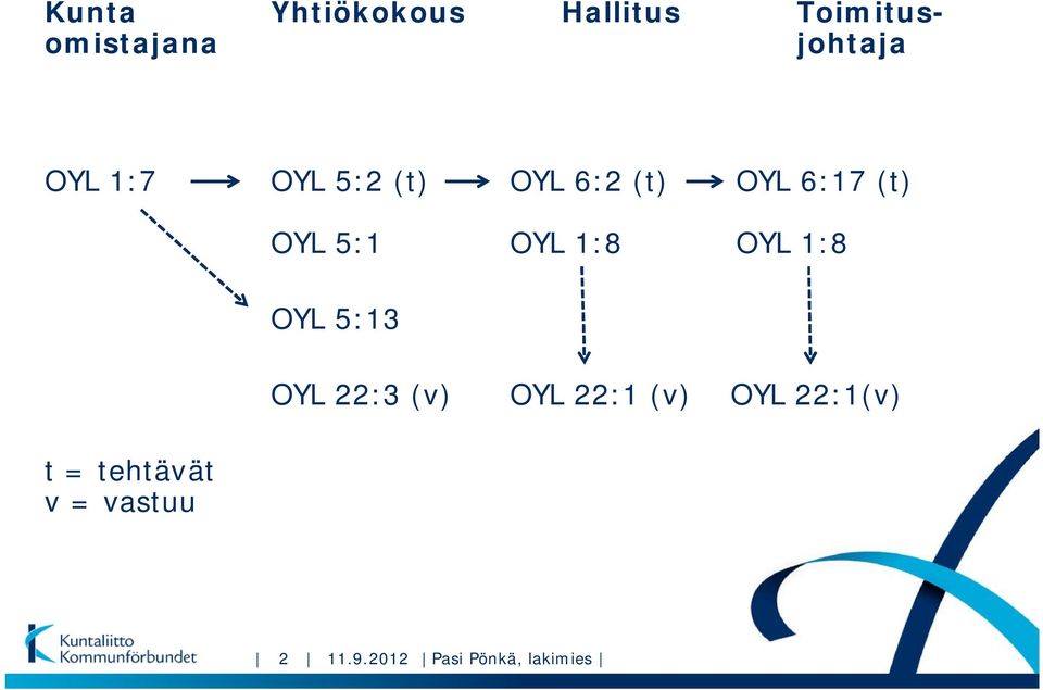1:8 OYL 1:8 OYL 5:13 OYL 22:3 (v) OYL 22:1 (v) OYL