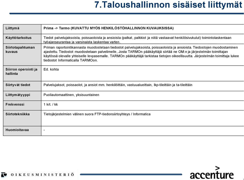 Tiedostojen muodostaminen ajastettu. Tiedostot muodostetaan palvelimelle, Josta TARMOn pääkäyttäjä siirtää ne OM:n ja järjestelmän toimittajan käytössä olevalle yhteiselle levyasemalle.