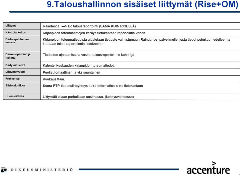 Kirjanpidon toteumatiedoista ajastetaan tiedosto valmistumaan Raindance palvelimelle, josta tiedot poimitaan edelleen ja ladataan talousraportoinnin