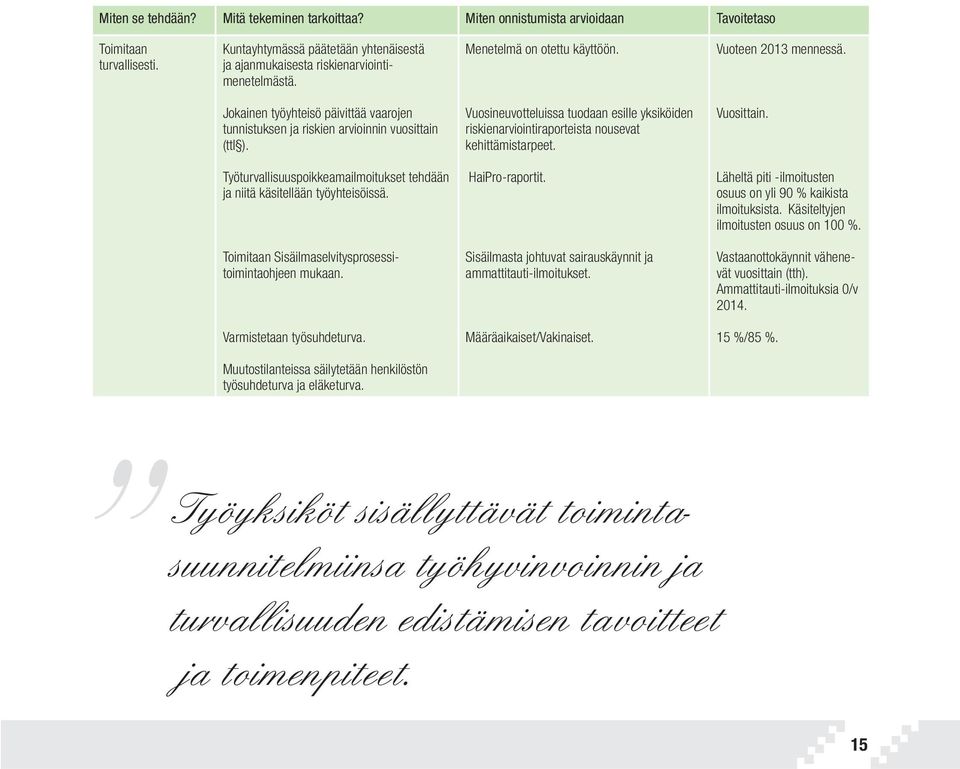 Vuosineuvotteluissa tuodaan esille yksiköiden riskienarviointiraporteista nousevat kehittämistarpeet. Vuosittain. Työturvallisuuspoikkeamailmoitukset tehdään ja niitä käsitellään työyhteisöissä.