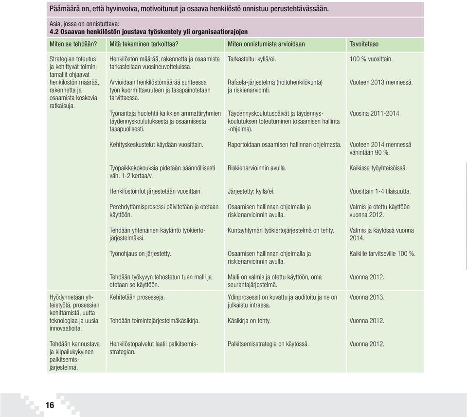Miten onnistumista arvioidaan Tavoitetaso Strategian toteutus ja kehittyvät toimintamallit ohjaavat henkilöstön määrää, rakennetta ja osaamista koskevia ratkaisuja.