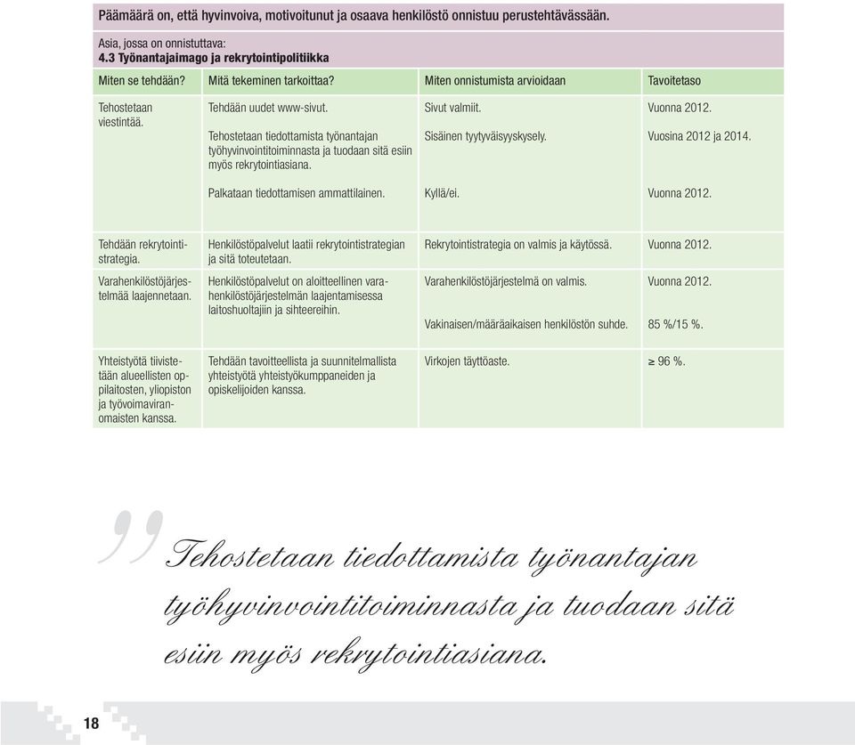 Tehostetaan tiedottamista työnantajan työhyvinvointitoiminnasta ja tuodaan sitä esiin myös rekrytointiasiana. Sivut valmiit. Sisäinen tyytyväisyyskysely. Vuonna 2012. Vuosina 2012 ja 2014.