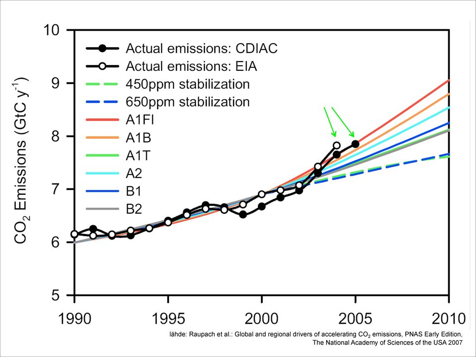 accelerating CO 2 emissions, PNAS