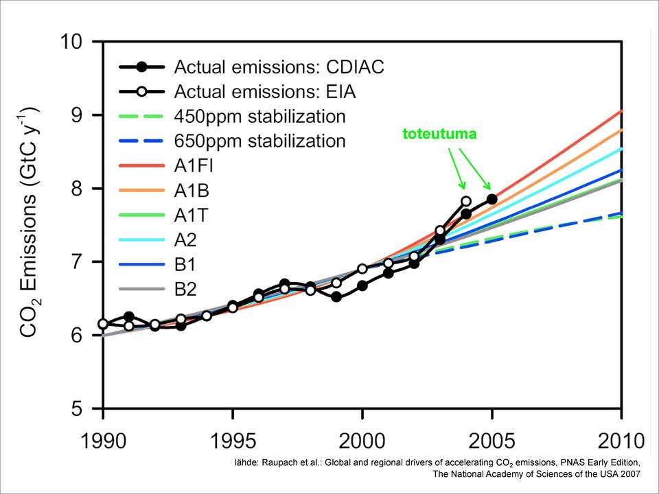 accelerating CO 2 emissions, PNAS Early