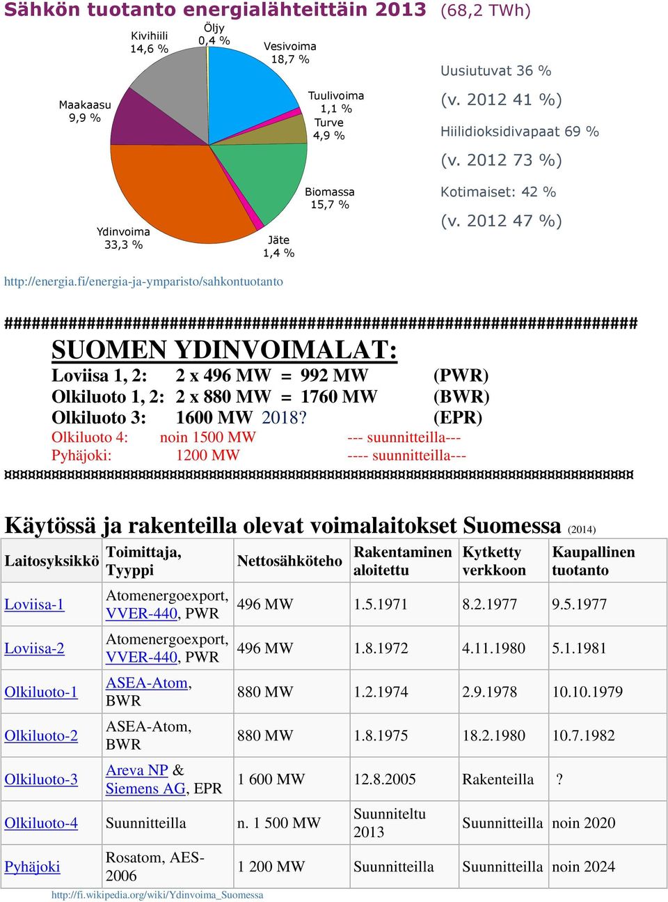 fi/energia-ja-ympariso/sahkonuoano ##################################################################### SUOMEN YDINVOIMALAT: Loviisa, : x 496 MW = 99 MW (WR) Olkiluoo, : x 880 MW = 760 MW (BWR)