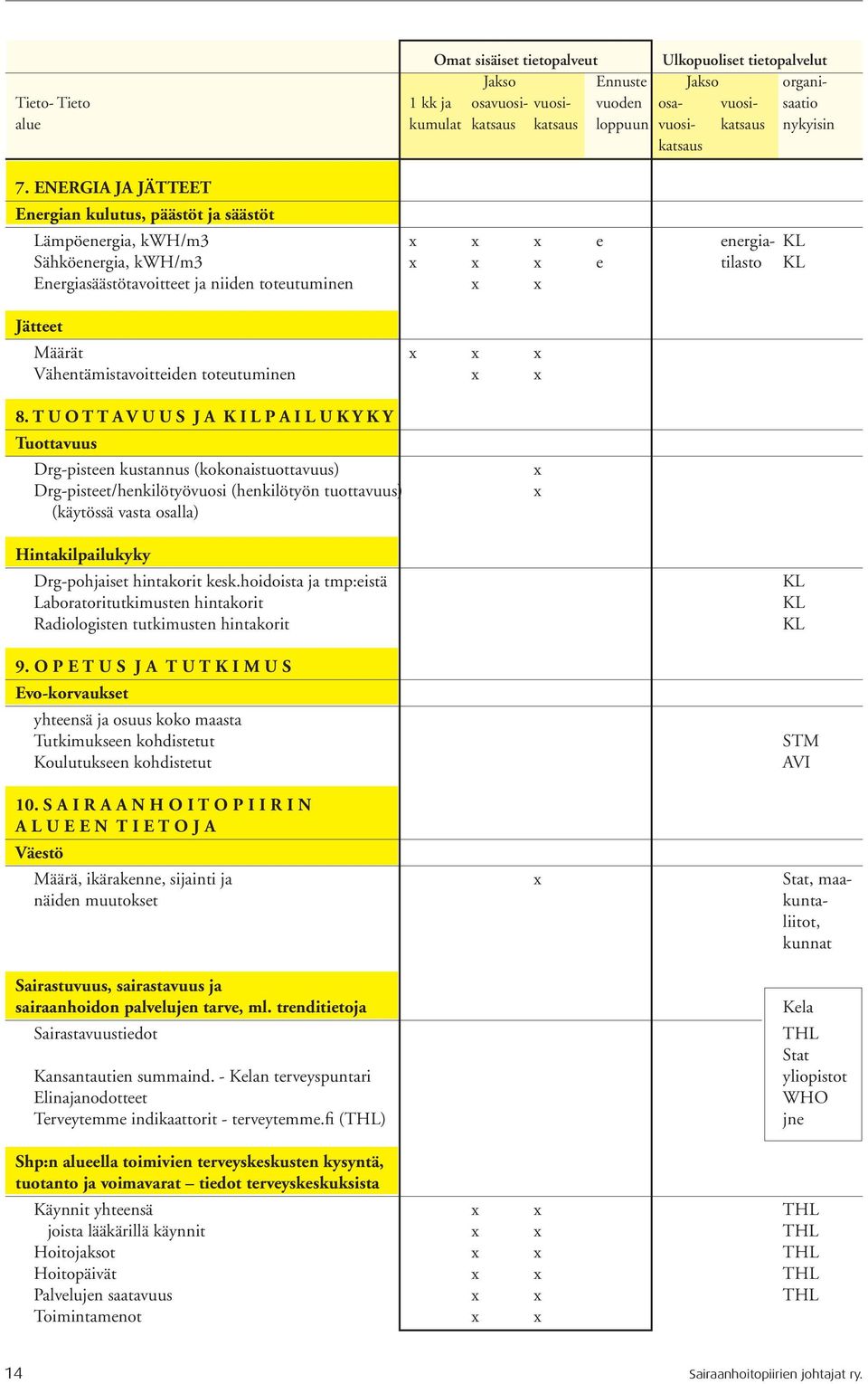 ENERGIA JA JÄTTEET Energian kulutus, päästöt ja säästöt Lämpöenergia, kwh/m3 e energia- KL Sähköenergia, kwh/m3 e tilasto KL Energiasäästötavoitteet ja niiden toteutuminen Jätteet Määrät