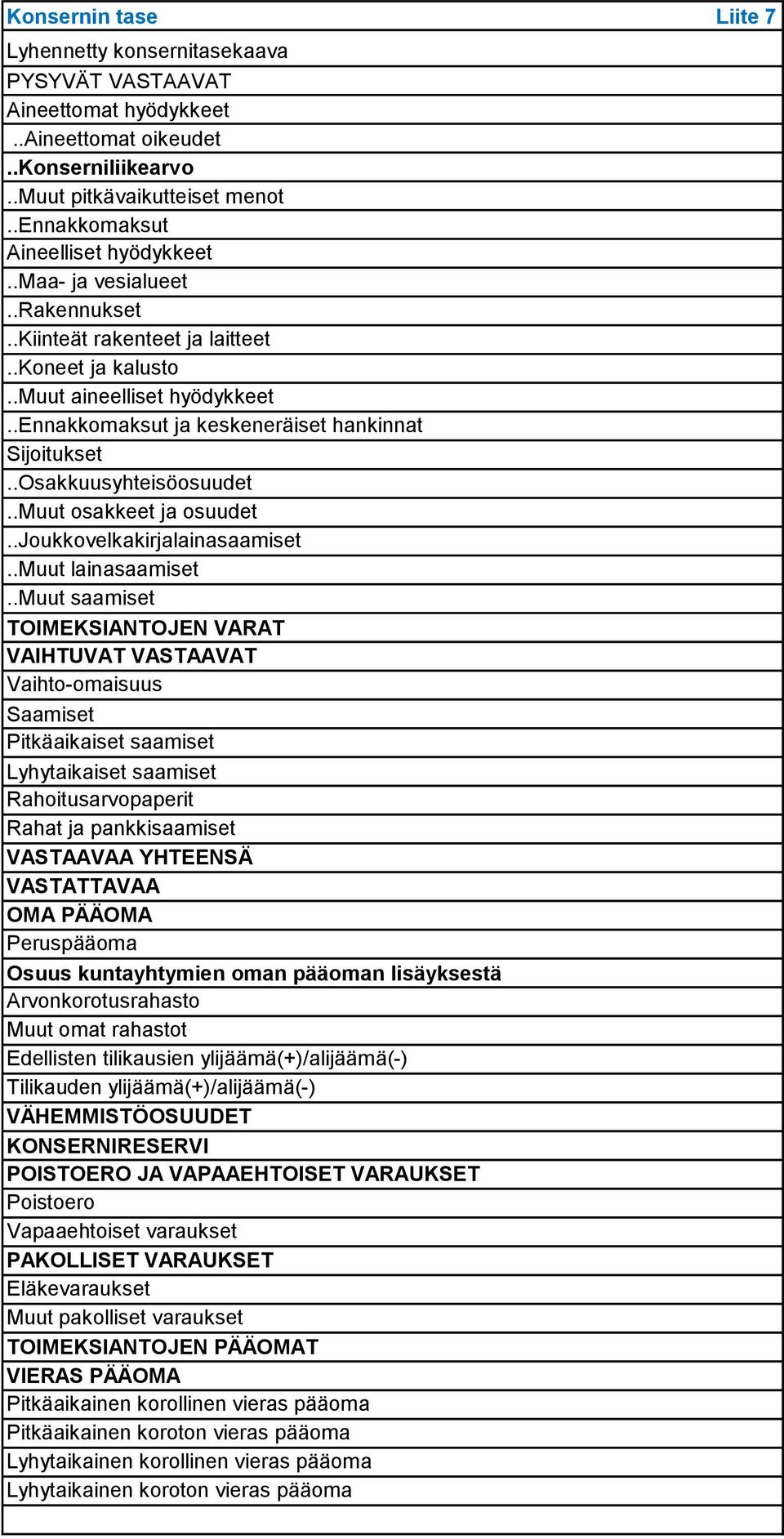 .ennakkomaksut ja keskeneräiset hankinnat Sijoitukset..Osakkuusyhteisöosuudet..Muut osakkeet ja osuudet..joukkovelkakirjalainasaamiset..muut lainasaamiset.