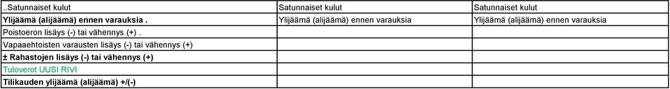 Ylijäämä (alijäämä) ennen varauksia Ylijäämä (alijäämä) ennen varauksia Poistoeron