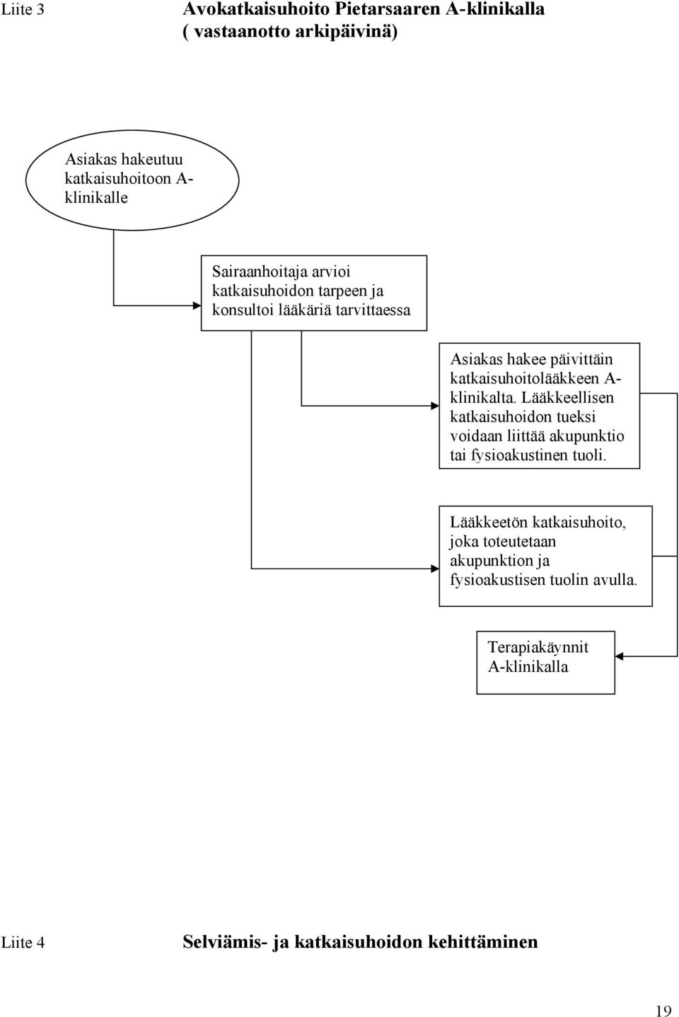 klinikalta. Lääkkeellisen katkaisuhoidon tueksi voidaan liittää akupunktio tai fysioakustinen tuoli.