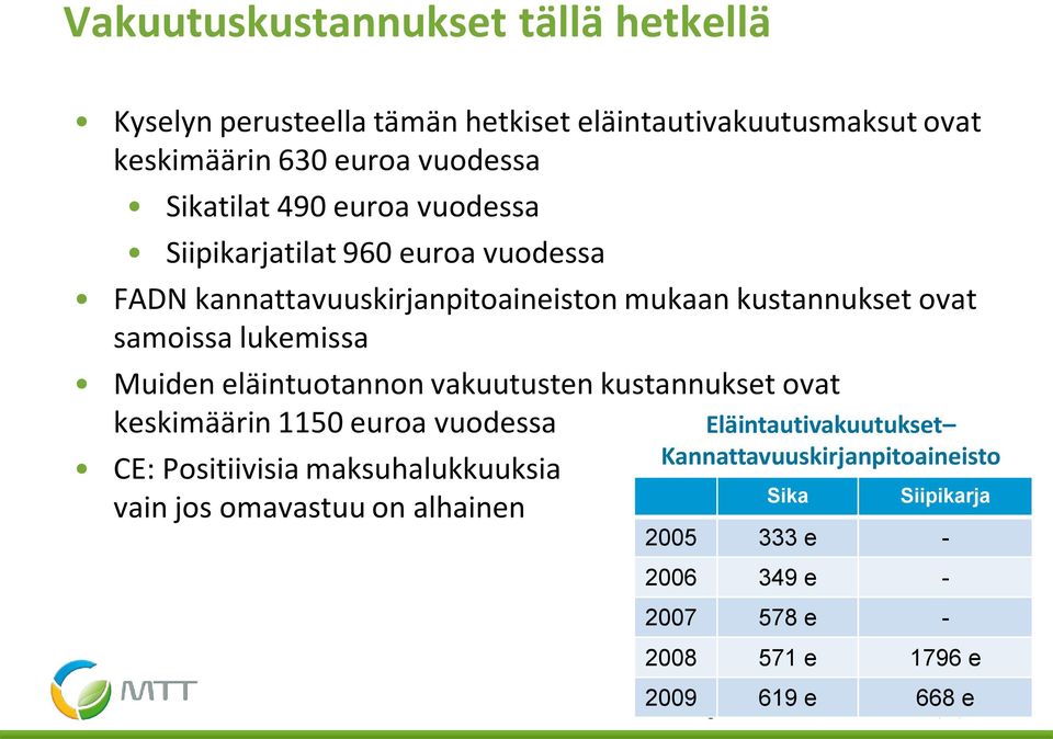 vakuutusten kustannukset ovat keskimäärin 1150 euroa vuodessa CE: Positiivisia maksuhalukkuuksia vain jos omavastuu on alhainen Eläintautivakuutukset