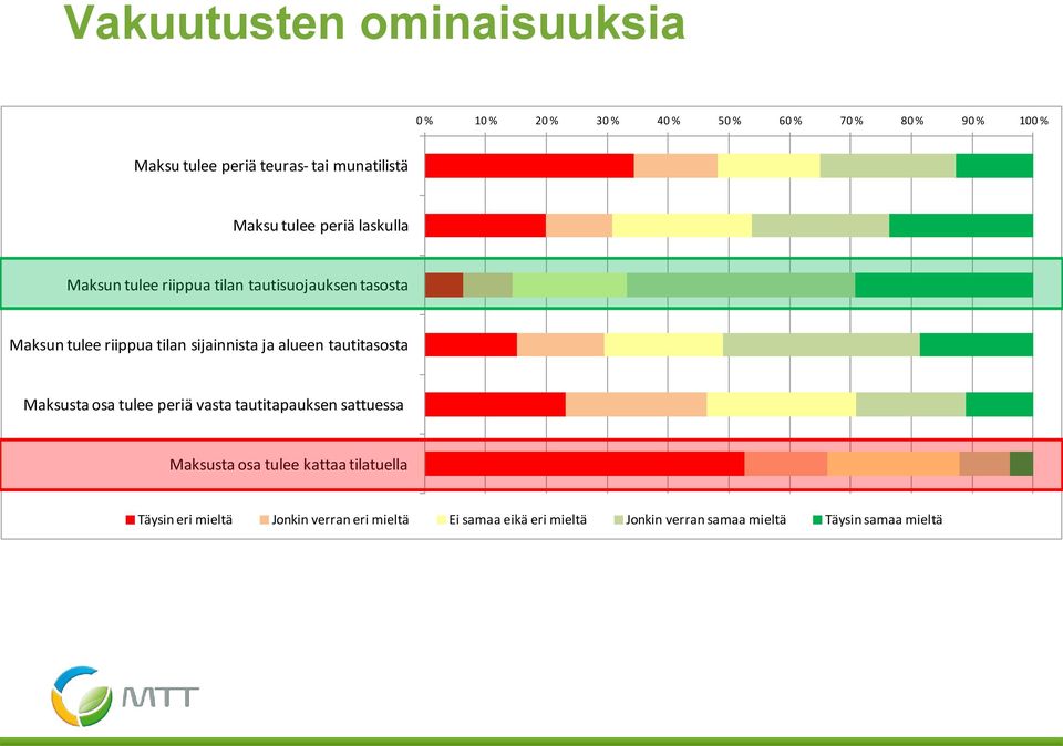 sijainnista ja alueen tautitasosta Maksusta osa tulee periä vasta tautitapauksen sattuessa Maksusta osa tulee kattaa