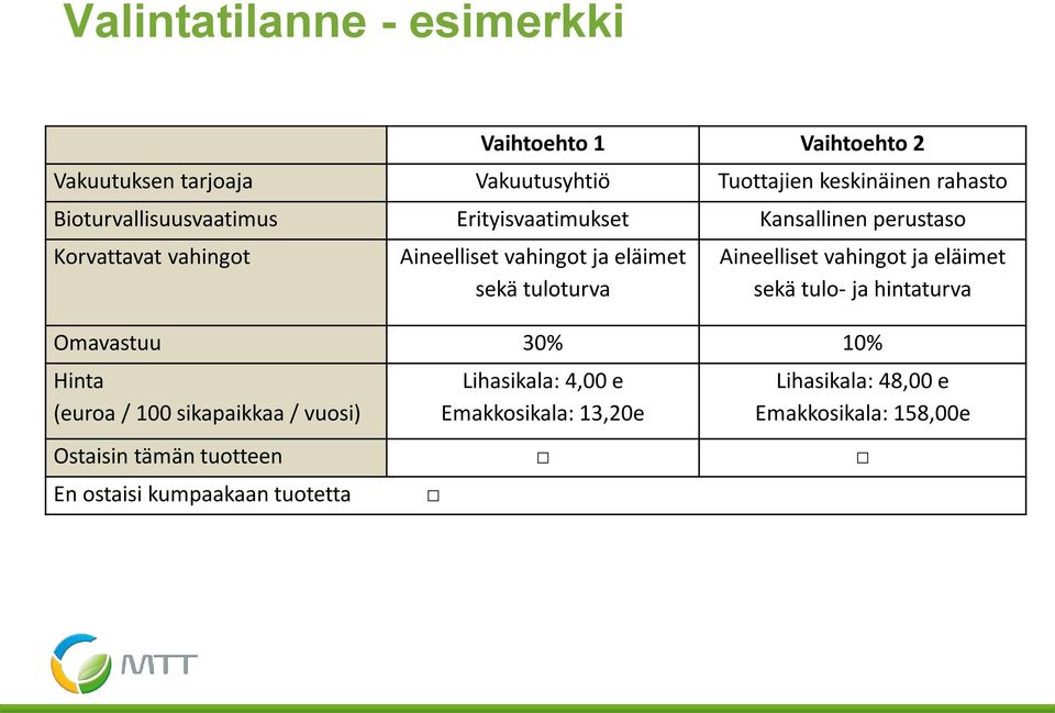 tuloturva Aineelliset vahingot ja eläimet sekä tulo- ja hintaturva Omavastuu 30% 10% Hinta (euroa / 100 sikapaikkaa / vuosi)