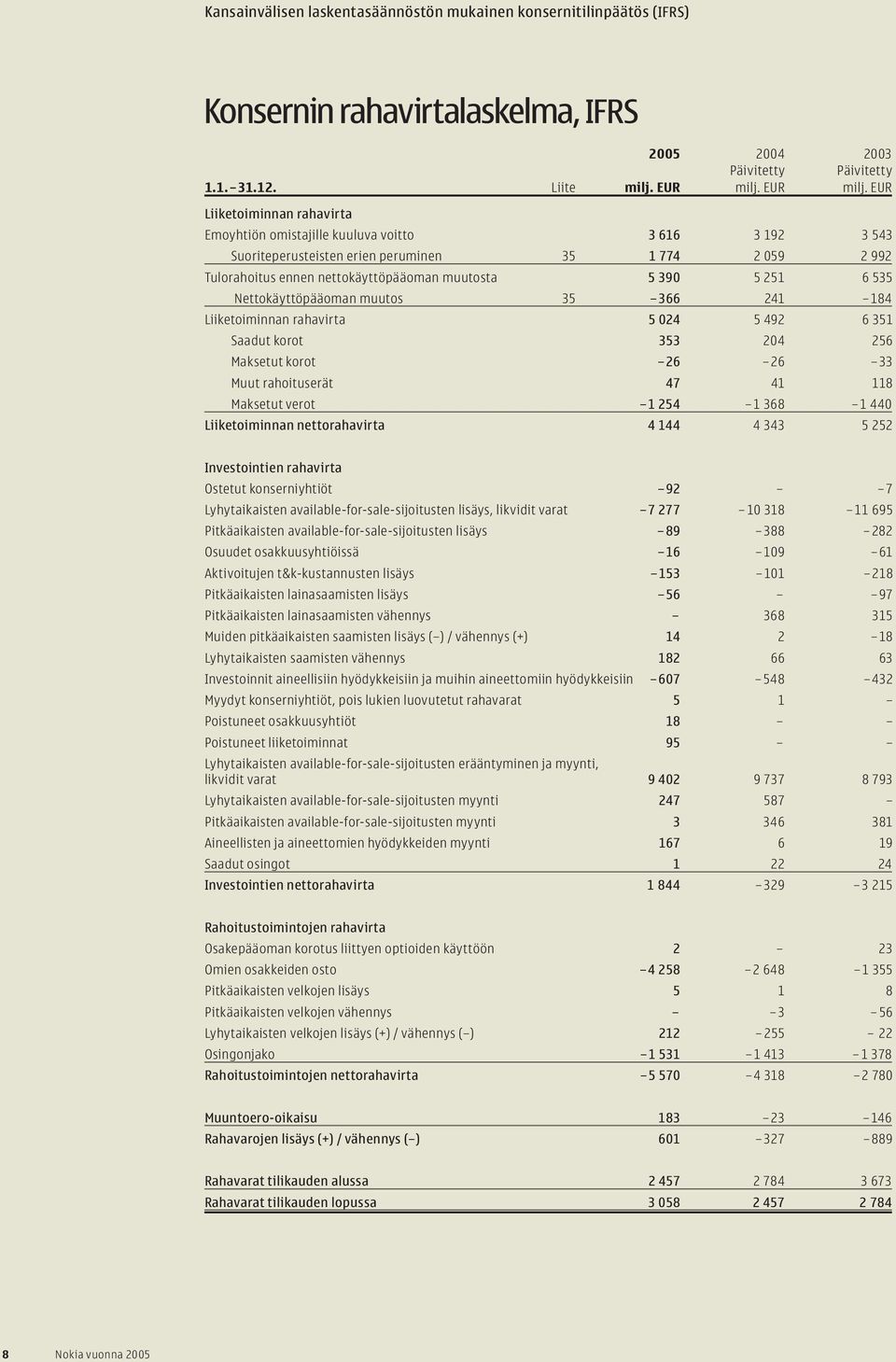 EUR Liiketoiminnan rahavirta Emoyhtiön omistajille kuuluva voitto 3 616 3 192 3 543 Suoriteperusteisten erien peruminen 35 1 774 2 059 2 992 Tulorahoitus ennen nettokäyttöpääoman muutosta 5 390 5 251