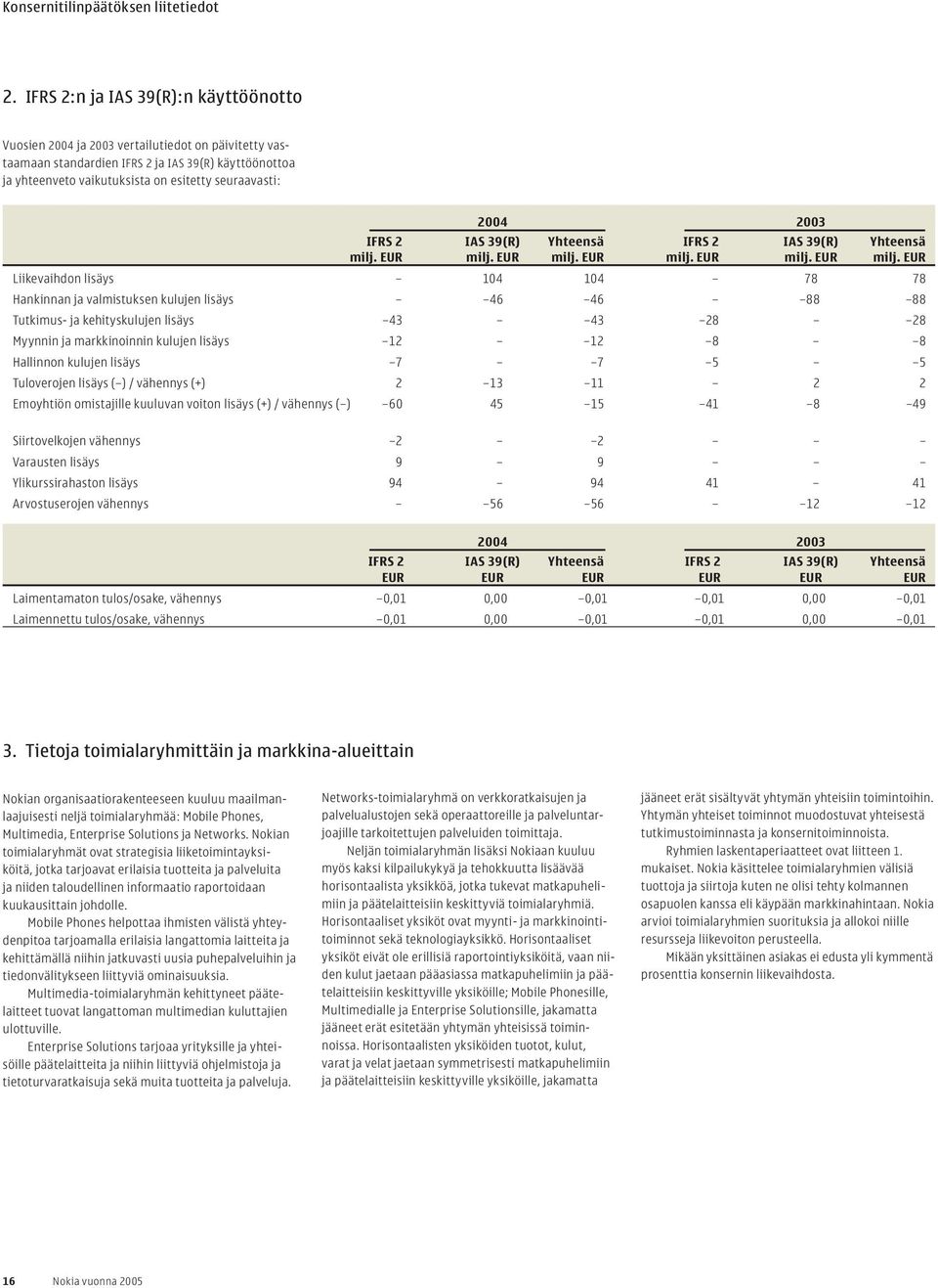 2004 2003 IFRS 2 IAS 39(R) Yhteensä IFRS 2 IAS 39(R) Yhteensä milj. EUR milj.