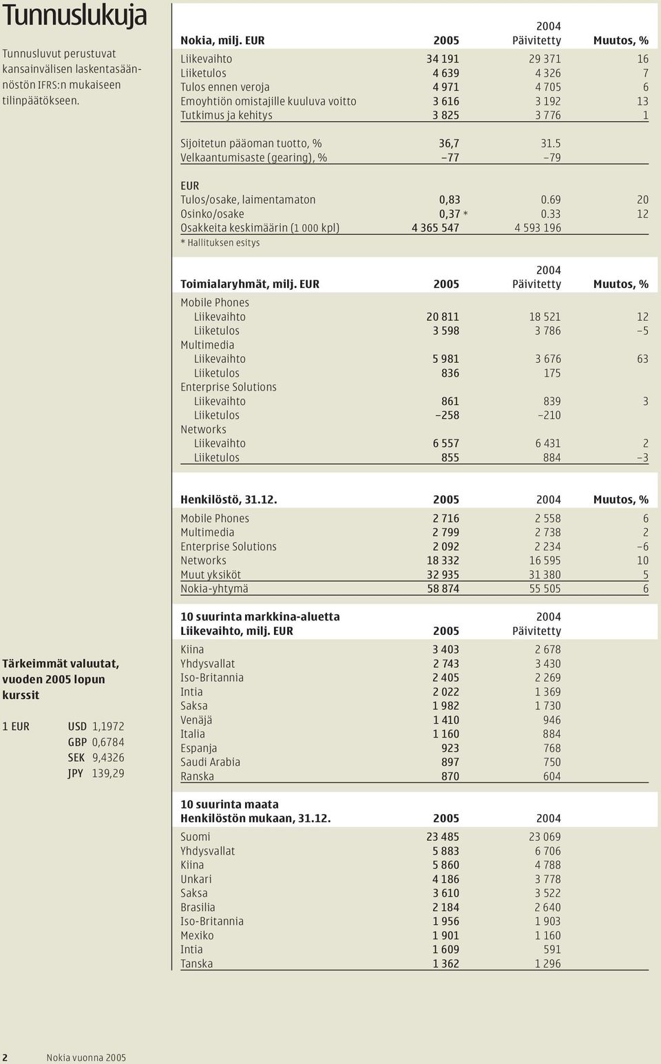 776 1 Sijoitetun pääoman tuotto, % 36,7 31.5 Velkaantumisaste (gearing), % 77 79 EUR Tulos/osake, laimentamaton 0,83 0.69 20 Osinko/osake 0,37 * 0.