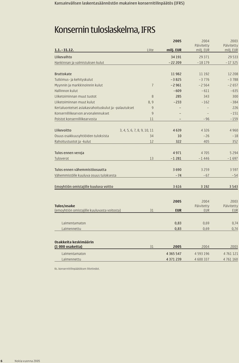 EUR Liikevaihto 34 191 29 371 29 533 Hankinnan ja valmistuksen kulut 22 209 18 179 17 325 Bruttokate 11 982 11 192 12 208 Tutkimus- ja kehityskulut 3 825 3 776 3 788 Myynnin ja markkinoinnin kulut 7