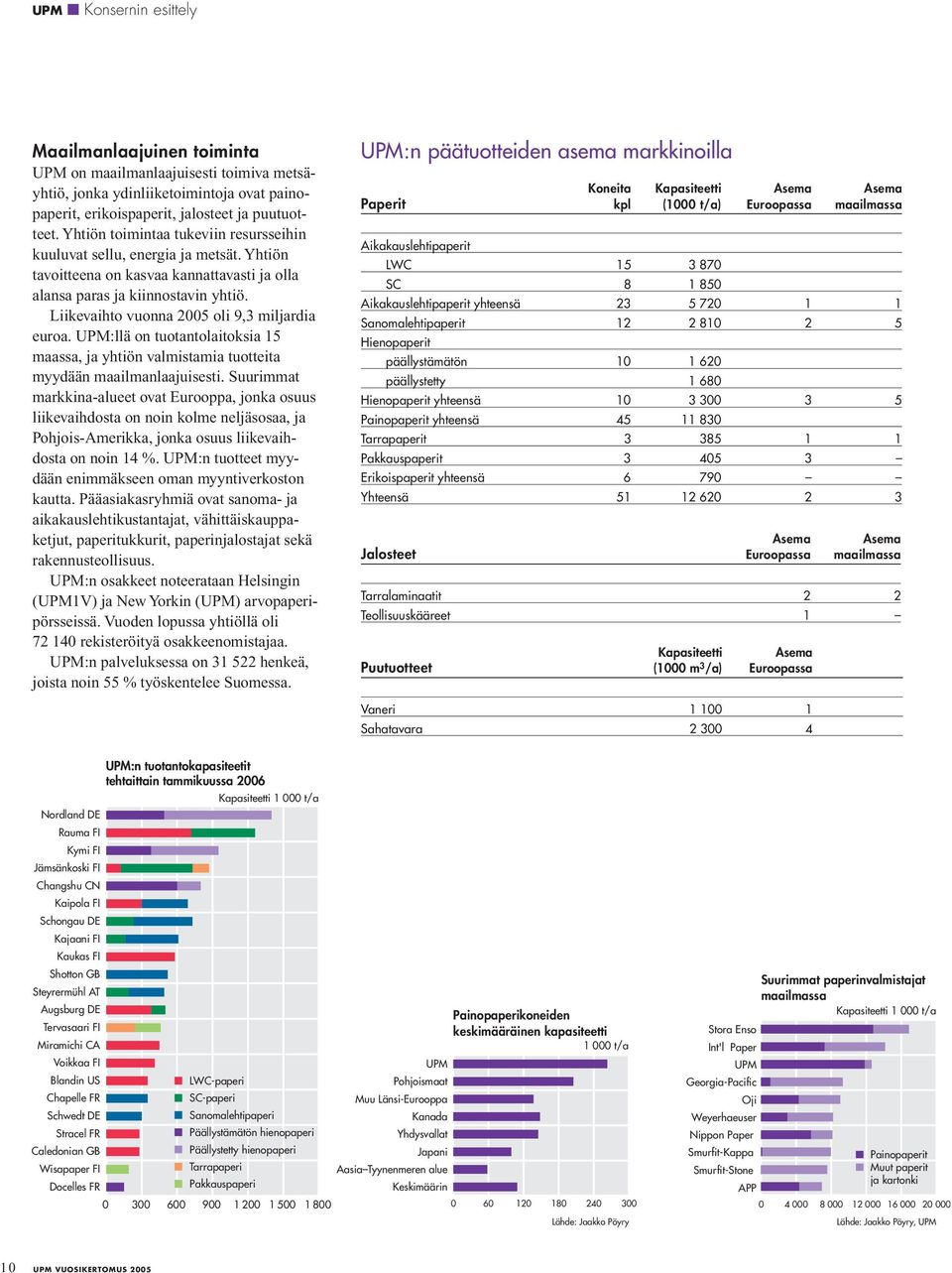 Liikevaihto vuonna 2005 oli 9,3 miljardia euroa. UPM:llä on tuotantolaitoksia 15 maassa, ja yhtiön valmistamia tuotteita myydään maailmanlaajuisesti.