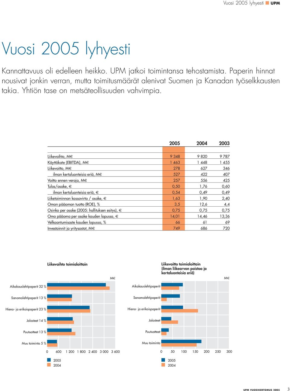 2005 2004 2003 Liikevaihto, M 9 348 9 820 9 787 Käyttökate (EBITDA), M 1 463 1 448 1 455 Liikevoitto, M 278 627 346 ilman kertaluonteisia eriä, M 527 422 407 Voitto ennen veroja, M 257 556 425