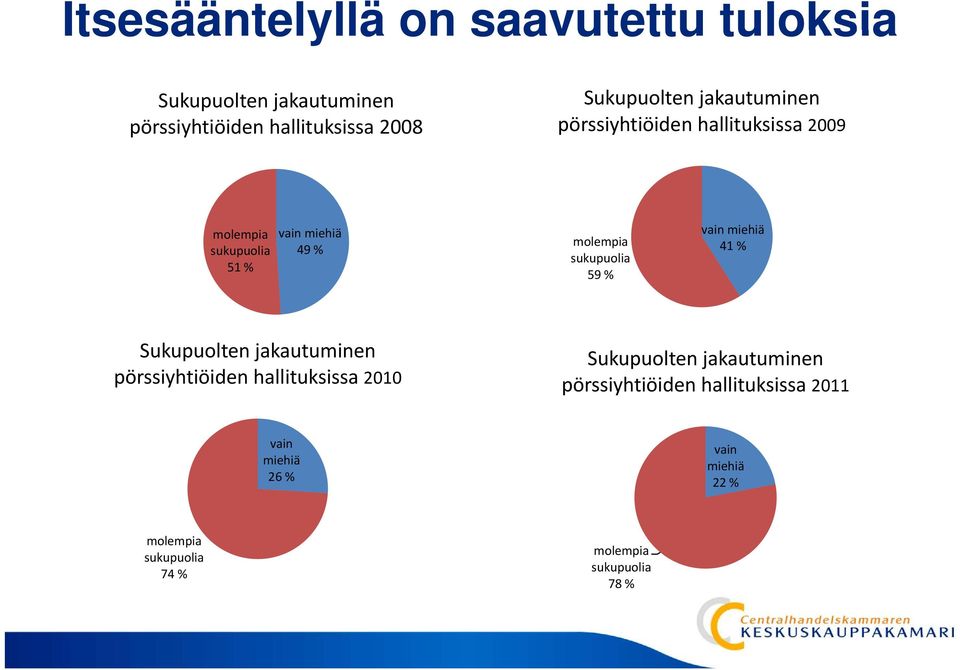 sukupuolia 59 % vain miehiä 41 % Sukupuolten jakautuminen pörssiyhtiöiden hallituksissa 2010 Sukupuolten