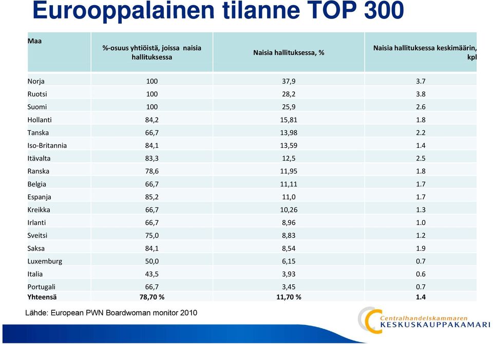 5 Ranska 78,6 11,95 1.8 Belgia 66,7 11,11 1.7 Espanja 85,2 11,0 1.7 Kreikka 66,7 10,26 1.3 Irlanti 66,7 8,96 1.0 Sveitsi 75,0 8,83 1.
