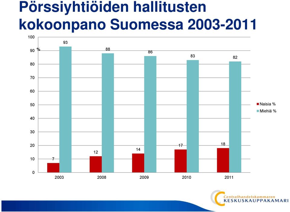 82 80 70 60 50 Naisia % 40 Miehiä % 30