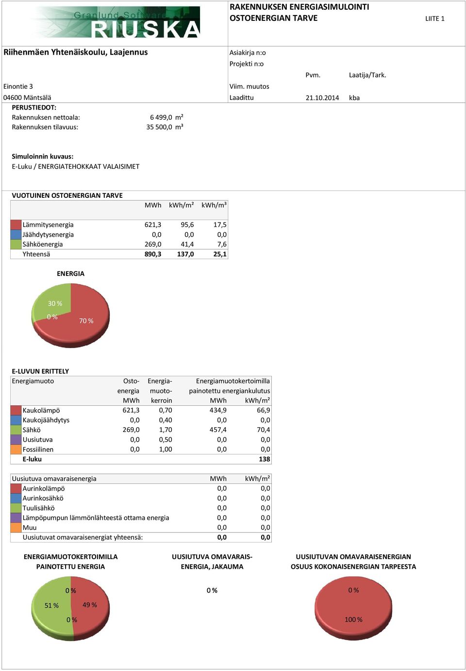 Simuloinnin kuvaus: E-Luku / ENERGIATEHOKKAAT VALAISIMET VUOTUINEN OSTOENERGIAN TARVE Lämmitysenergia Jäädytysenergia Säköenergia Yteensä MW kw/m² kw/m³ 621,3 95,6 17,5 269,0 41,4 7,6 890,3 137,0