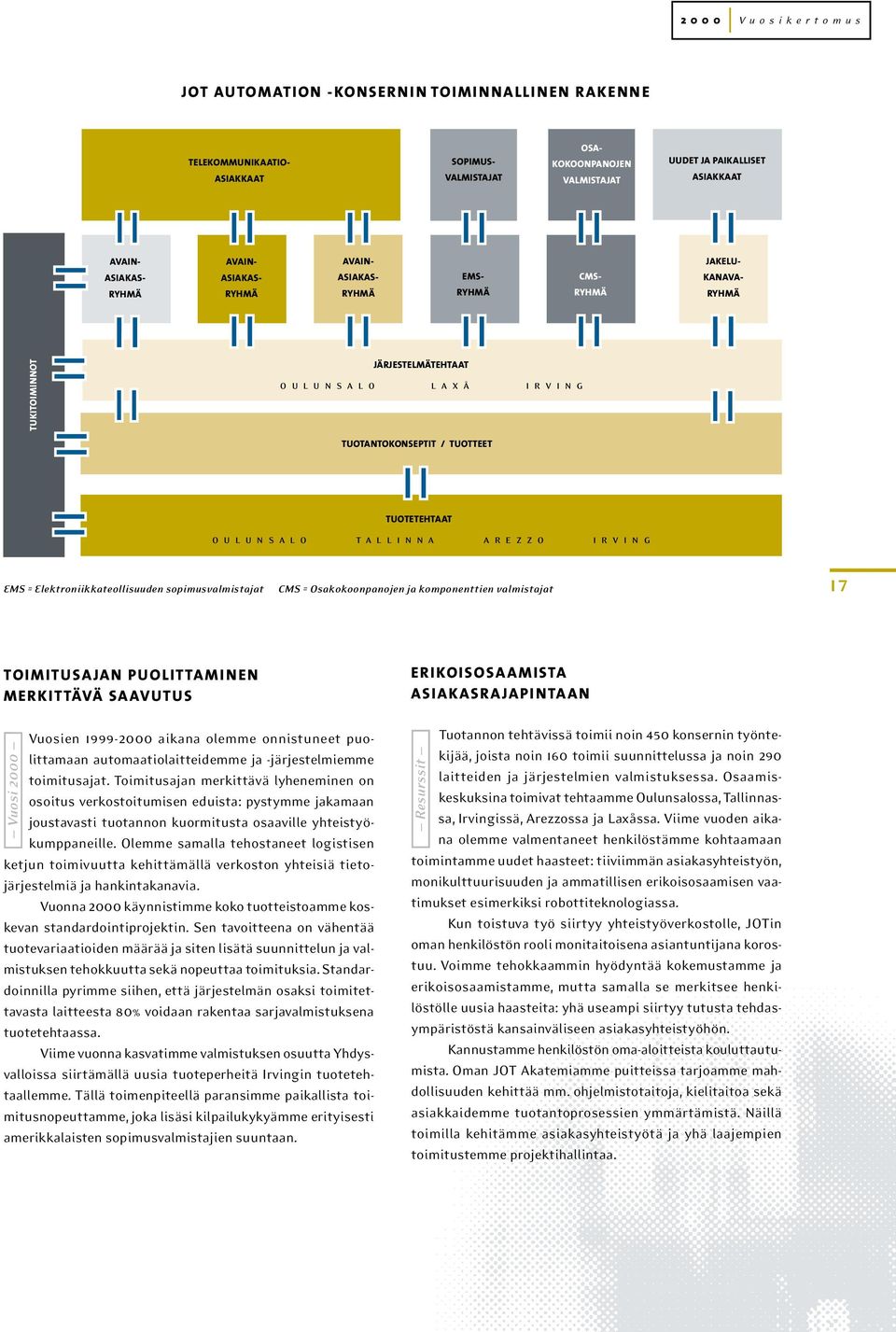 TUOTETEHTAAT O U L U N S A L O T A L L I N N A A R E Z Z O I R V I N G EMS = Elektroniikkateollisuuden sopimusvalmistajat CMS = Osakokoonpanojen ja komponenttien valmistajat 17 TOIMITUSAJAN