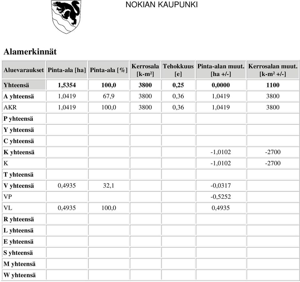 [k-m² +/-] Yhteensä 1,5354 100,0 3800 0,25 0,0000 1100 A yhteensä 1,0419 67,9 3800 0,36 1,0419 3800 AKR 1,0419 100,0