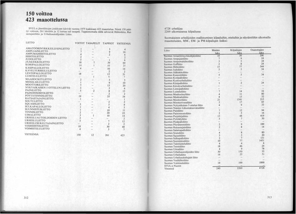 ' LIITTO VOITOT TASAPELIT TAPPIOT YHTEENSÄ 4728 urheilijaa 2269 ulkomaisessa kilpailussa Suomalaisten urheilijoiden osallistuminen kilpailuihin, otteluihin ja näytäntöihin ulkomailla maaotteluiden,