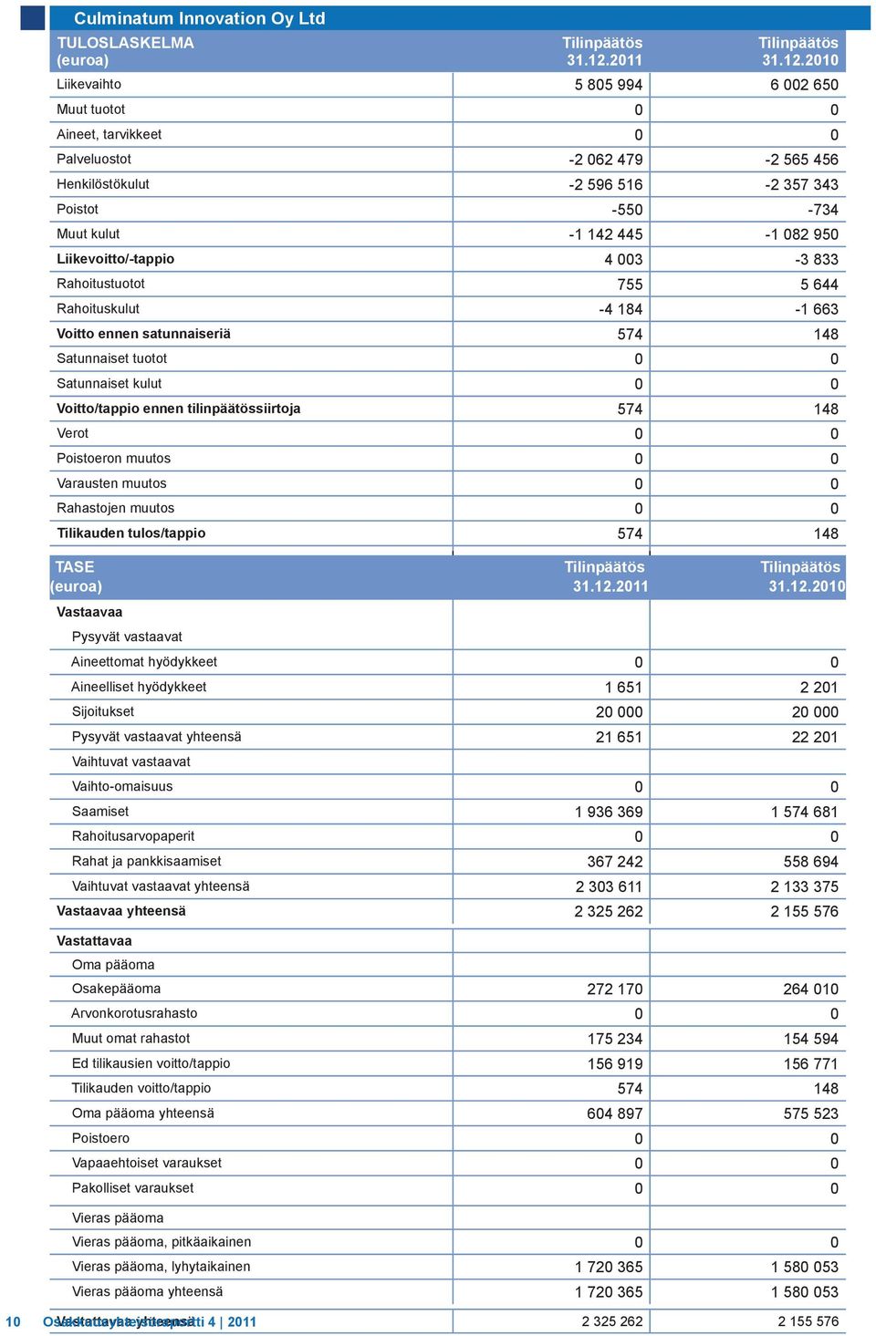 2010 Liikevaihto 5 805 994 6 002 650 Muut tuotot 0 0 Aineet, tarvikkeet 0 0 Palveluostot -2 062 479-2 565 456 Henkilöstökulut -2 596 516-2 357 343 Poistot -550-734 Muut kulut -1 142 445-1 082 950