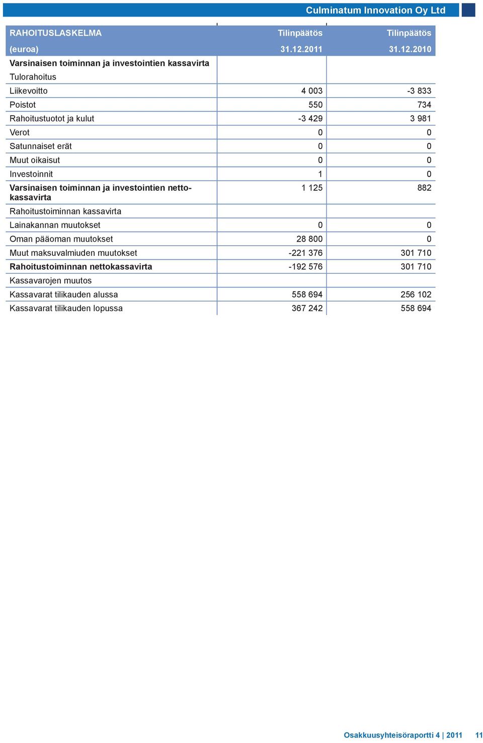 2010 Varsinaisen toiminnan ja investointien kassavirta Tulorahoitus Liikevoitto 4 003-3 833 Poistot 550 734 Rahoitustuotot ja kulut -3 429 3 981 Verot 0 0 Satunnaiset erät 0