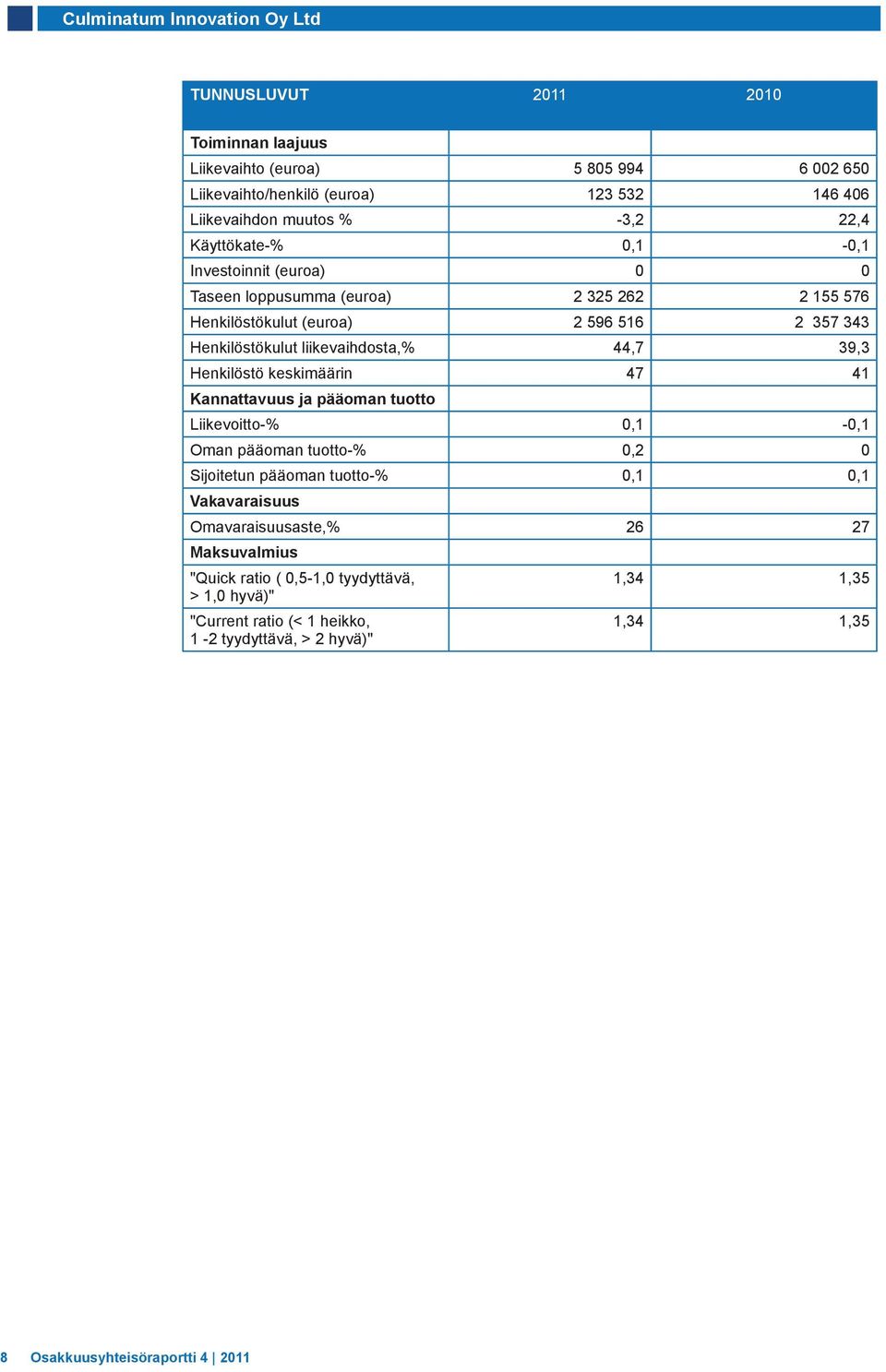 39,3 Henkilöstö keskimäärin 47 41 Kannattavuus ja pääoman tuotto Liikevoitto-% 0,1-0,1 Oman pääoman tuotto-% 0,2 0 Sijoitetun pääoman tuotto-% 0,1 0,1 Vakavaraisuus