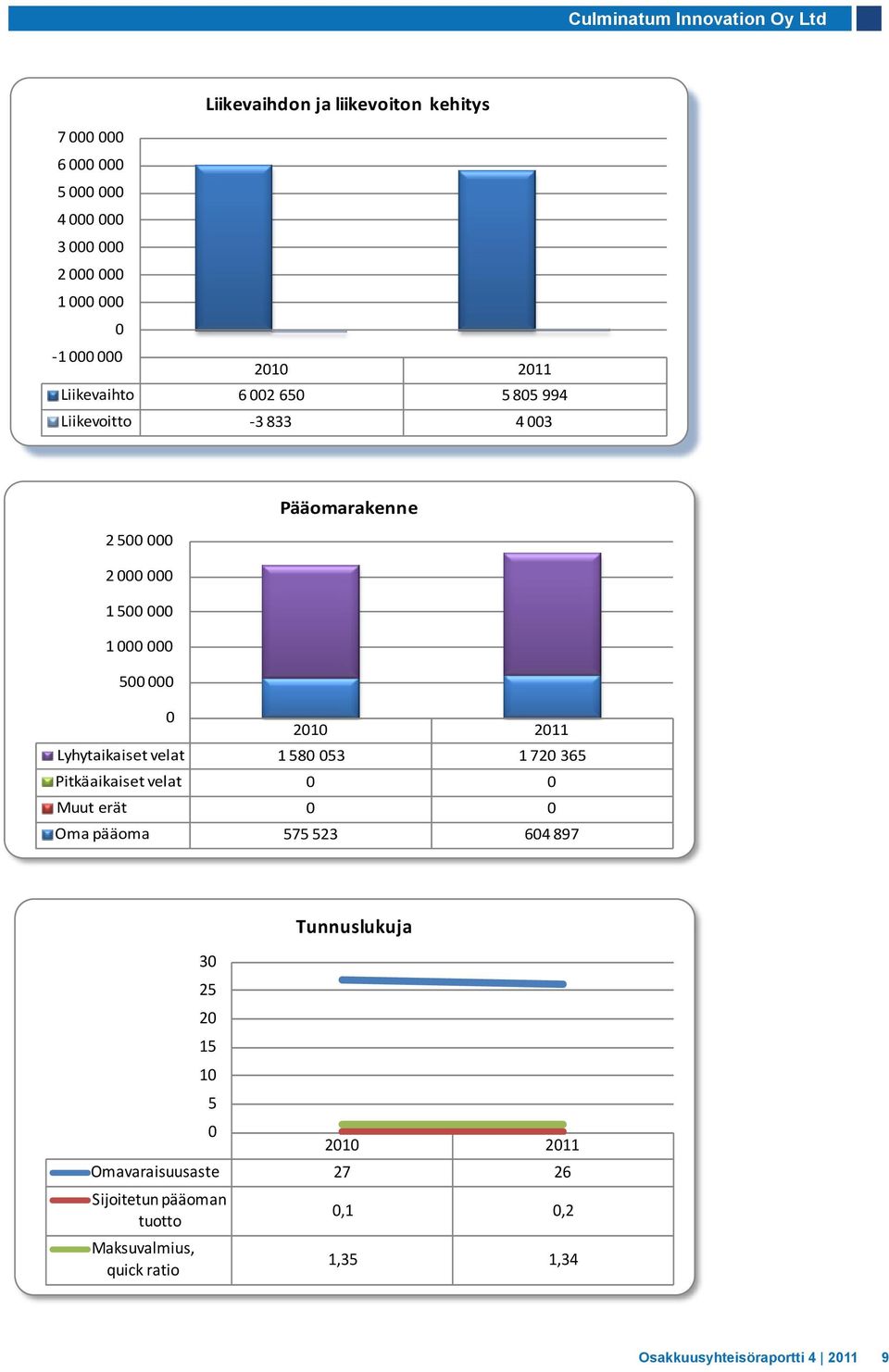 2010 2011 Lyhytaikaiset velat 1 580 053 1 720 365 Pitkäaikaiset velat 0 0 Muut erät 0 0 Oma pääoma 575 523 604 897 2010 2011