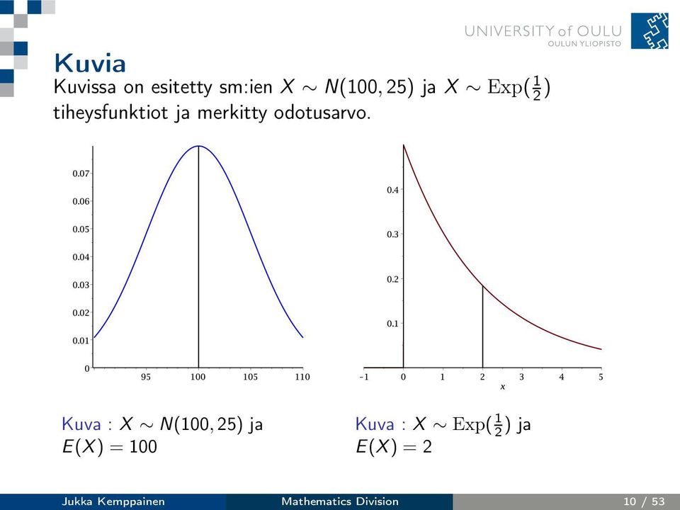 Kuva : X N(100, 25) ja E(X) = 100 Kuva : X Exp( 1 2