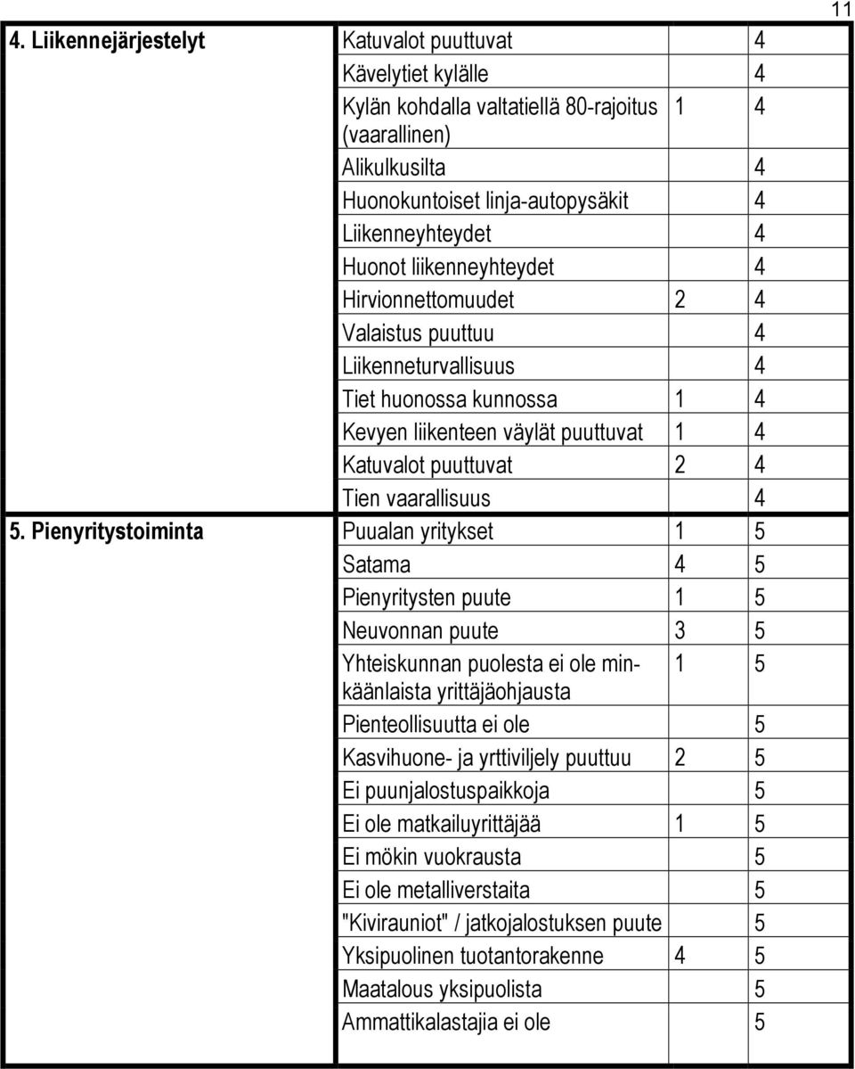 liikenneyhteydet 4 Hirvionnettomuudet 2 4 Valaistus puuttuu 4 Liikenneturvallisuus 4 Tiet huonossa kunnossa 1 4 Kevyen liikenteen väylät puuttuvat 1 4 Katuvalot puuttuvat 2 4 Tien vaarallisuus 4