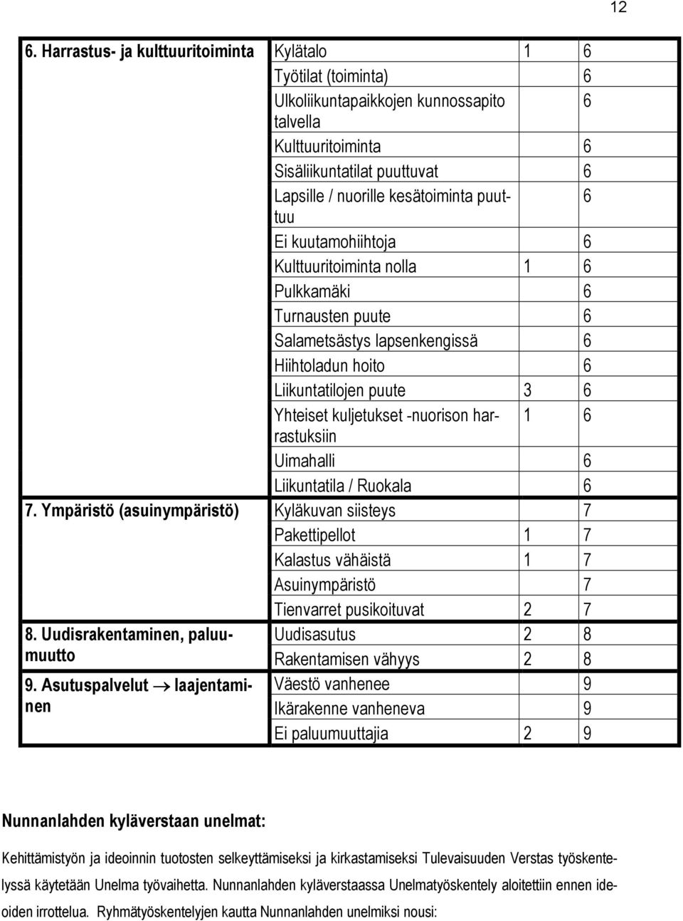 kuljetukset -nuorison harrastuksiin 1 6 Uimahalli 6 Liikuntatila / Ruokala 6 7.