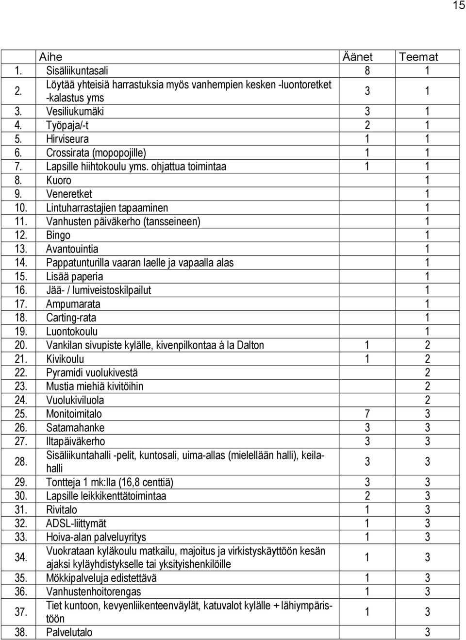 Avantouintia 1 14. Pappatunturilla vaaran laelle ja vapaalla alas 1 15. Lisää paperia 1 16. Jää- / lumiveistoskilpailut 1 17. Ampumarata 1 18. Carting-rata 1 19. Luontokoulu 1 20.