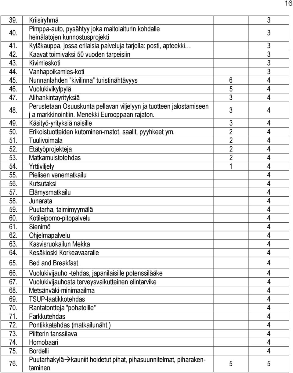 Perustetaan Osuuskunta pellavan viljelyyn ja tuotteen jalostamiseen j a markkinointiin. Menekki Eurooppaan rajaton. 3 4 49. Käsityö-yrityksiä naisille 3 4 50.