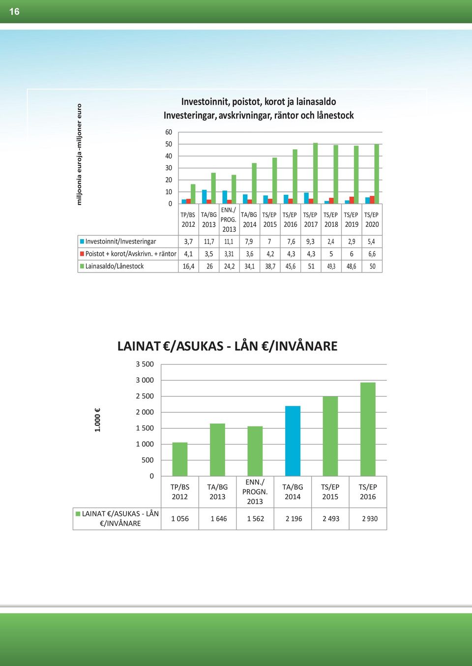 TA/BG 2014 7,9 3,6 34,1 TS/EP 2015 7 4,2 38,7 TS/EP 2016 7,6 4,3 45,6 TS/EP 2017 9,3 4,3 51 TS/EP 2018 2,4 5 49,3 TS/EP 2019 2,9 6 48,6 TS/EP 2020 5,4 6,6 50 LAINAT