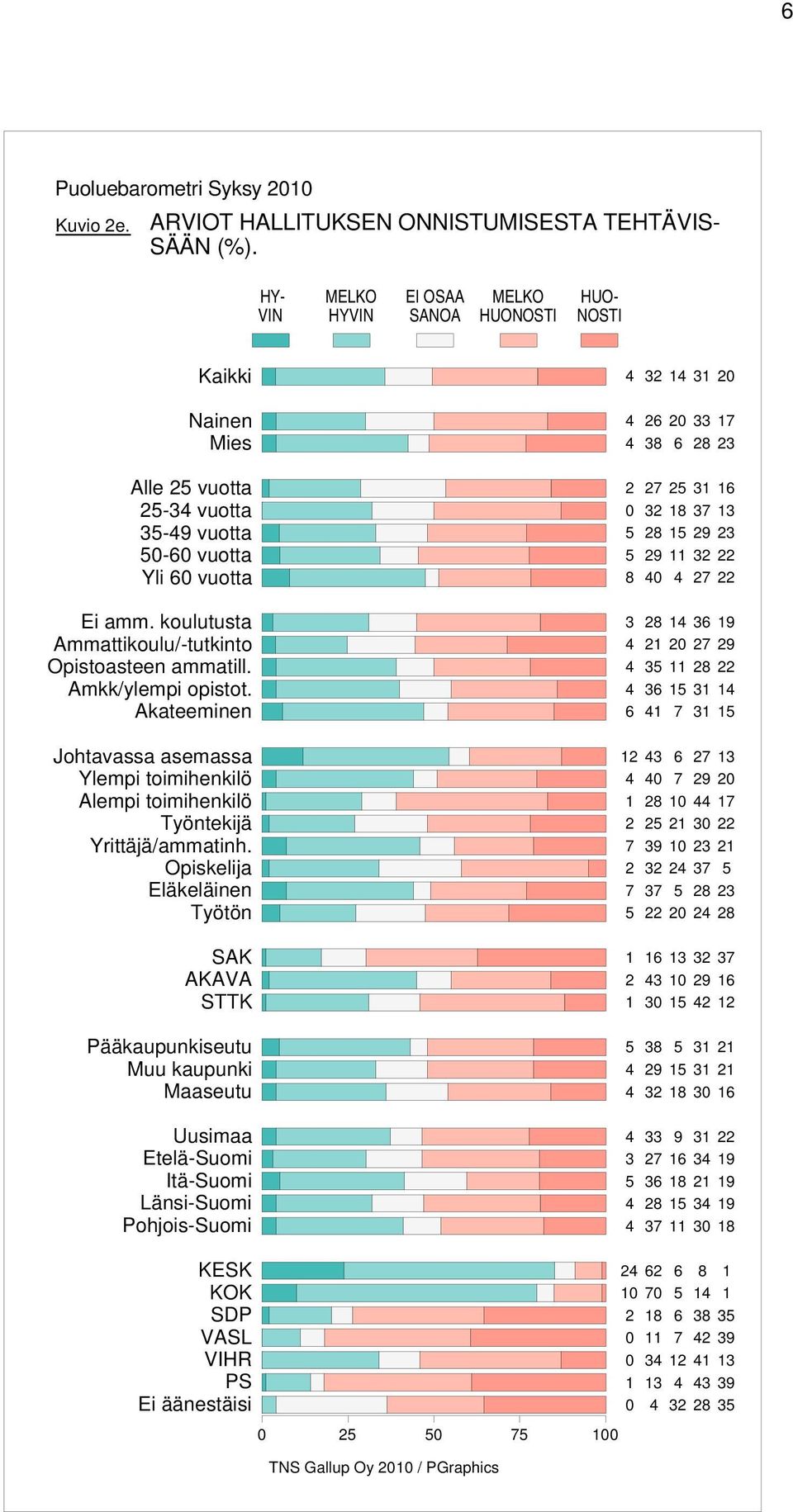 koulutusta Ammattikoulu/-tutkinto Opistoasteen ammatill. Amkk/ylempi opistot.