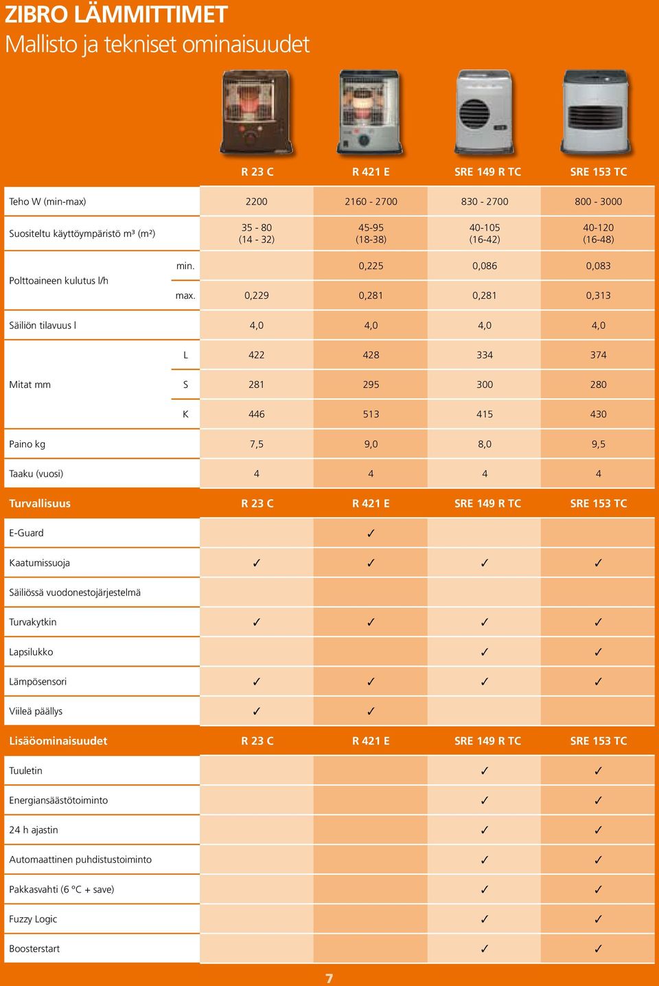 0,229 0,281 0,281 0,313 Säiliön tilavuus l 4,0 4,0 4,0 4,0 L 422 428 334 374 Mitat mm S 281 295 300 280 K 446 513 415 430 Paino kg 7,5 9,0 8,0 9,5 Taaku (vuosi) 4 4 4 4 Turvallisuus R 23 C R 421 E